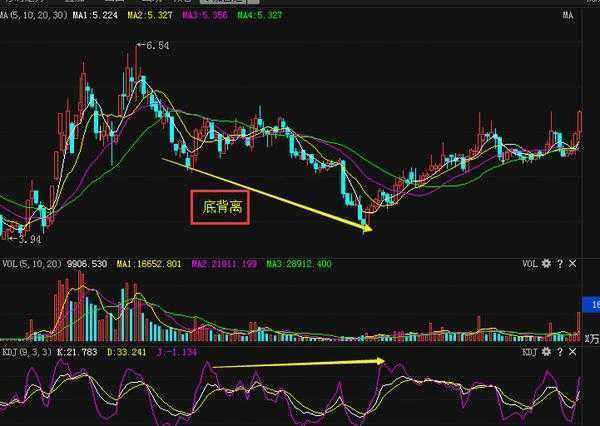 KDJ底背离指标判断