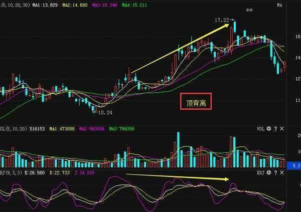 KDJ顶背离指标判断