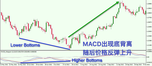 MACD底背离指标判断