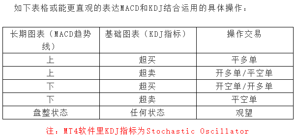 MACD和KDJ结合运用