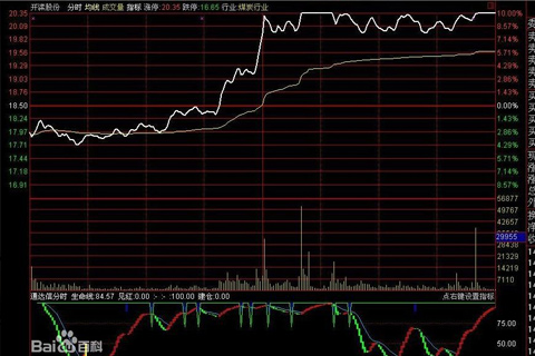 炒黄金分时线指标分析