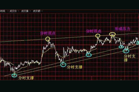 分时图的三波上涨法则