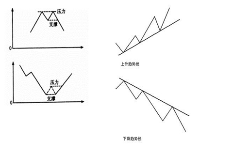 黄金交易中的支撑线和压力线