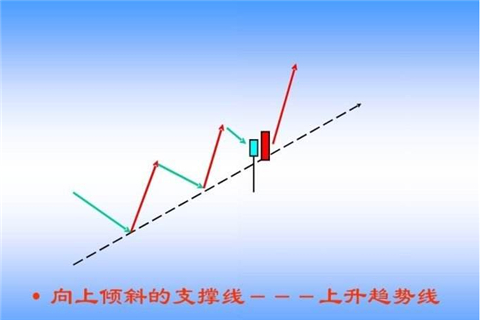 绘制现货黄金趋势线的注意事项