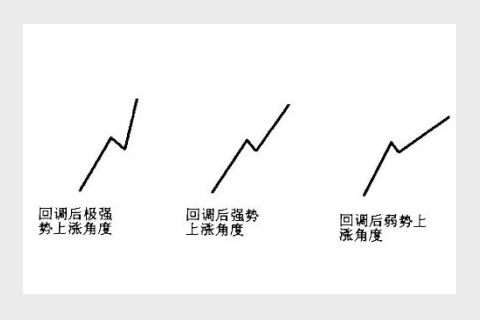 炒黄金分时图角度实战技巧