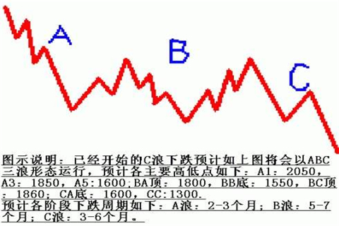  炒黄金如何判断浪C的开始