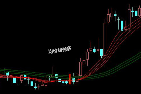 炒黄金分时图均价线支撑做多技巧