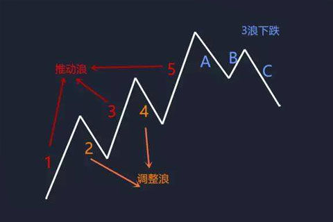 炒黄金浪C应用技巧