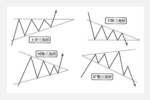 炒黄金三角形调整浪操作