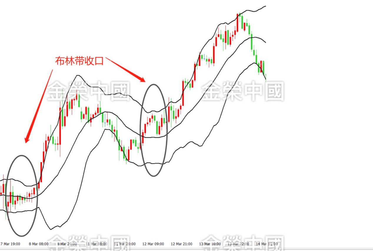 金价上升走势中的布林带收口