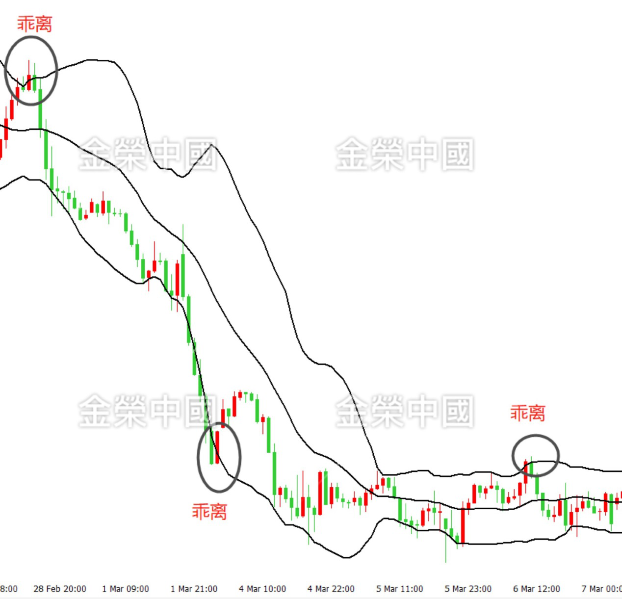 布林带的乖离