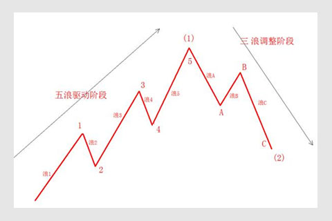 炒黄金抓住浪5开始标志