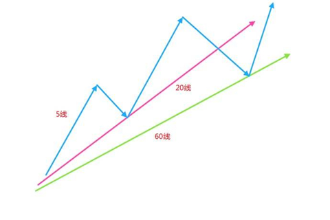 炒黄金K线形态之多头排列与空头排列