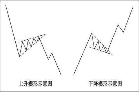 炒黄金整理形态之楔形整理形态