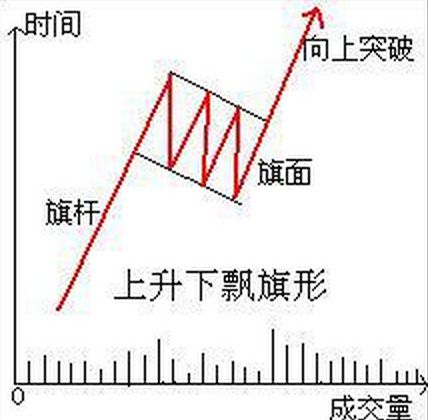 炒黄金整理形态之旗形整理形态与箱形整理形态