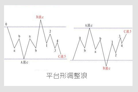 现货黄金平台形调整浪分析