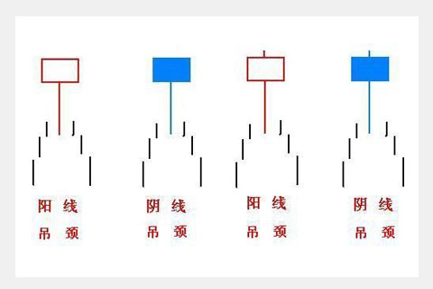 现货黄金吊颈线实战应用