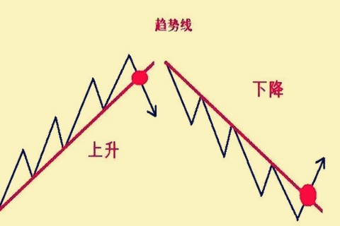 炒黄金技术分析理论的可行性