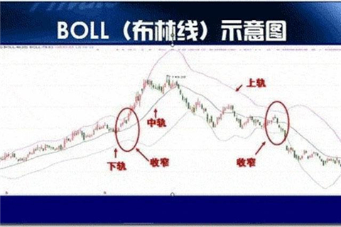 炒黄金BOLL指标与做空信号