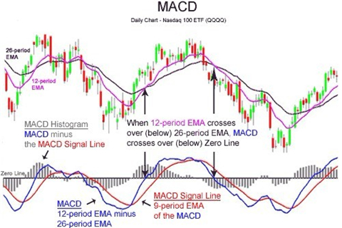 炒黄金多空行情如何使用MACD指标