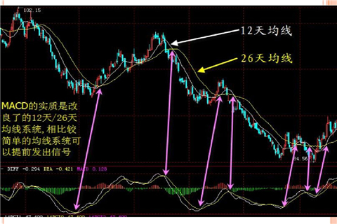 炒黄金MACD指标的计算方法