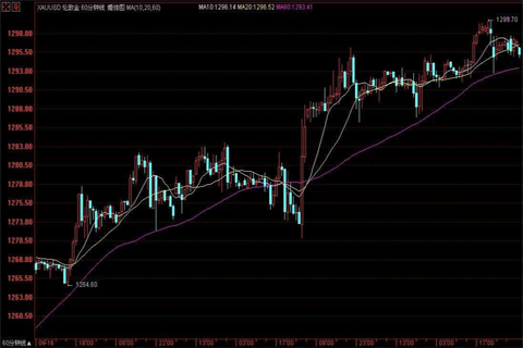 炒黄金1小时图交易理论