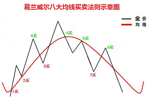 炒黄金葛氏均线与做多信号