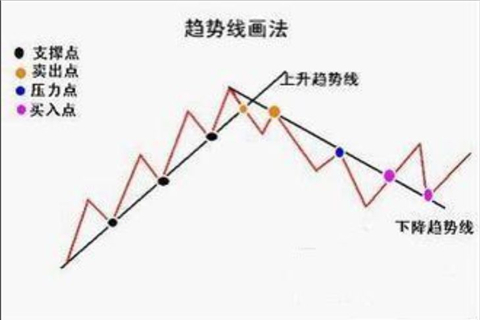 现货黄金交易中如何充分利用趋势线