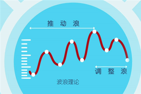 现货黄金中的波浪理论特点分析