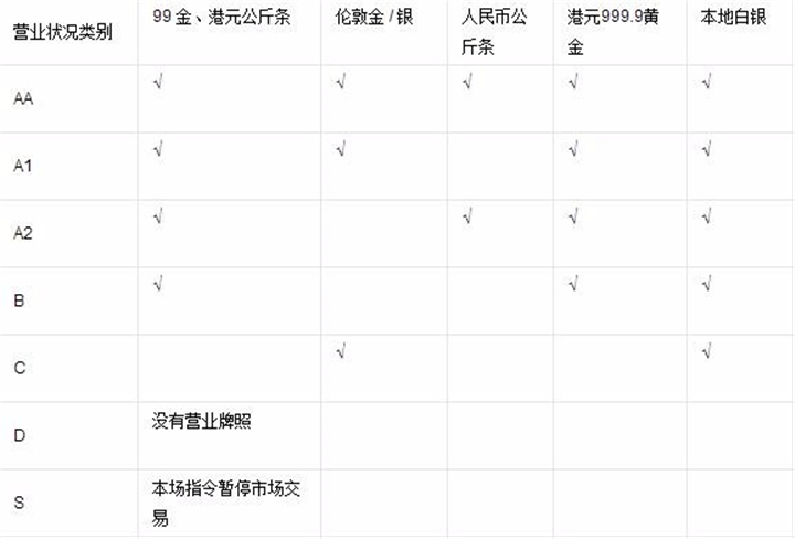 香港金银业贸易场AA类会员名单
