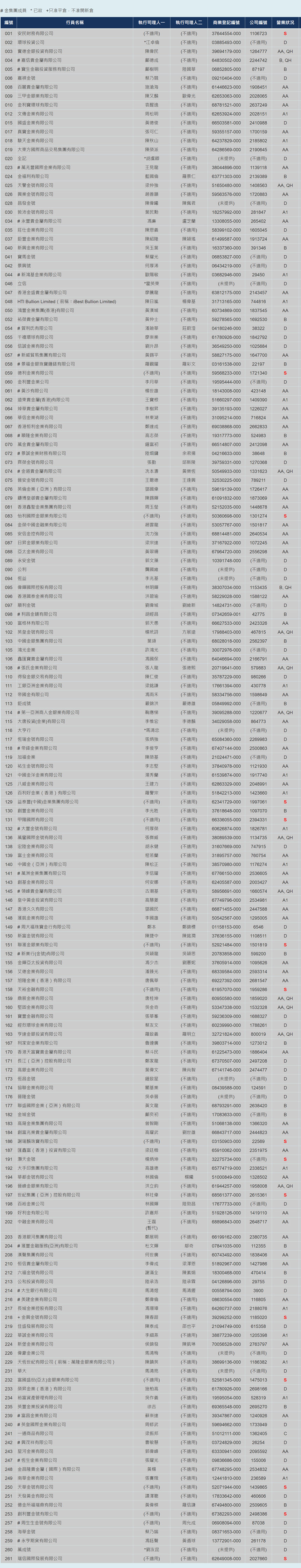 香港金银业贸易场行员名单