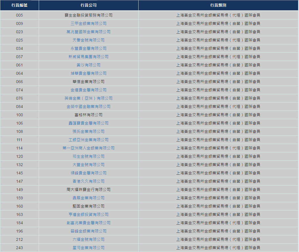 上海黄金交易所国际会员名单