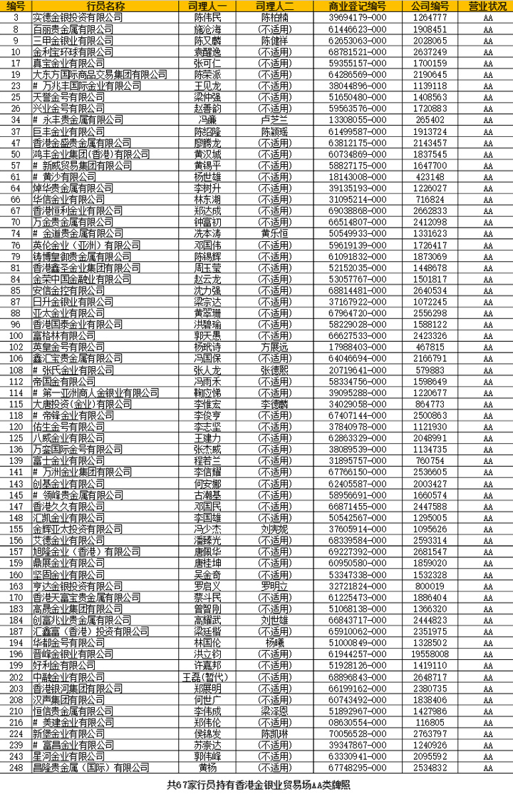 香港金银业贸易场AA类行员有哪些