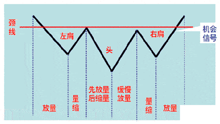 炒黄金底部反转形态