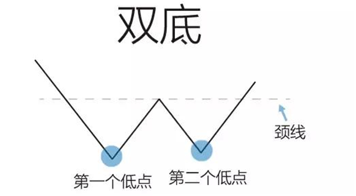 炒黄金底部反转形态