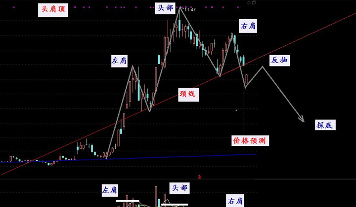 炒黄金顶部反转形态