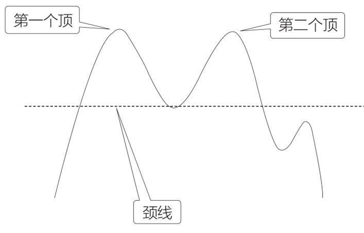 炒黄金顶部反转形态