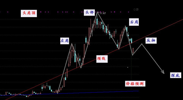 炒黄金分时图头肩顶做空技巧的判断