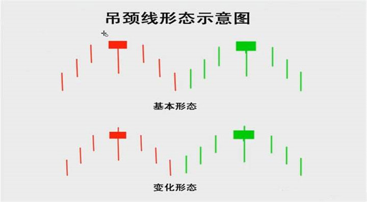 国际现货黄金K线图之吊颈线和长十字线实战技巧