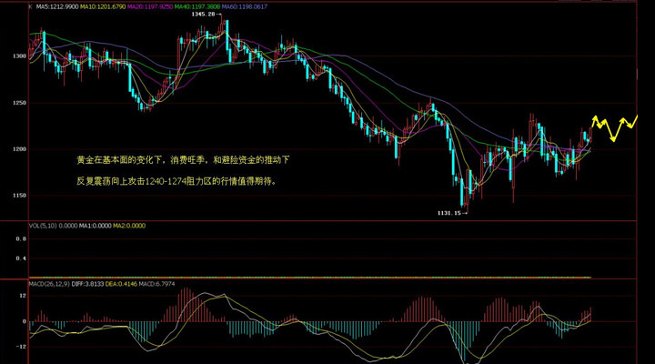 国际现货黄金K线图之吊颈线和长十字线实战技巧