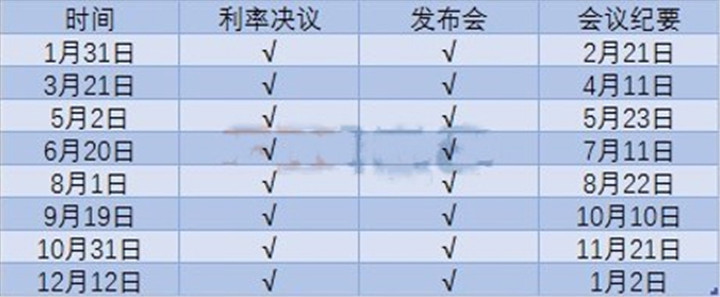 2019年美联储议息会议的召开时间