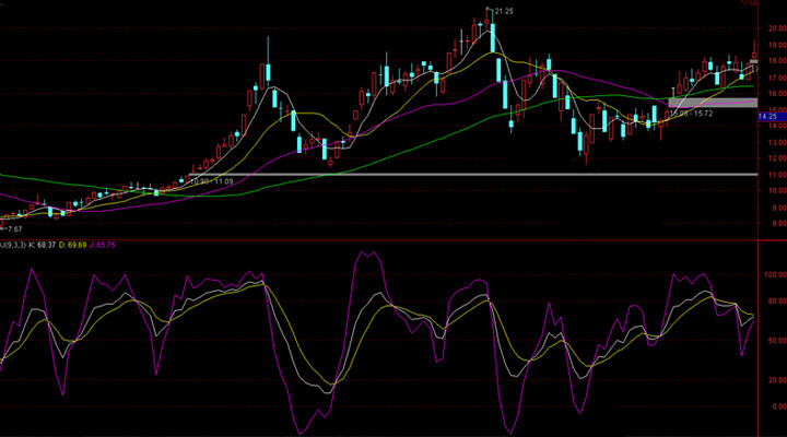 现货黄金交易中KDJ指标的基本用法