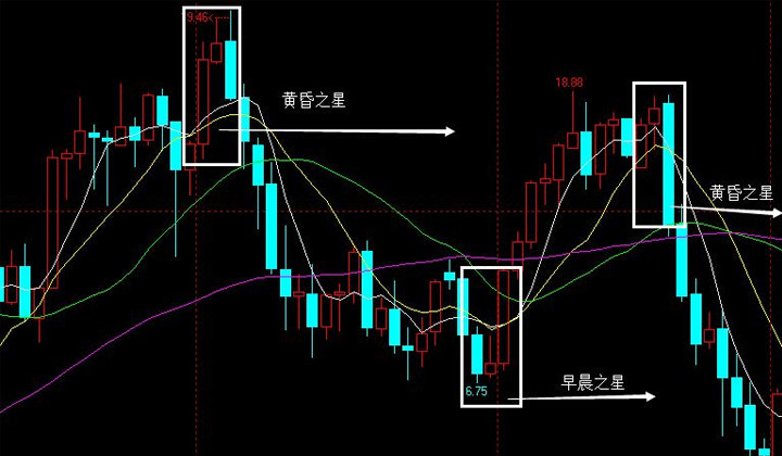 炒黄金出现黄昏之星走势图该怎么操作