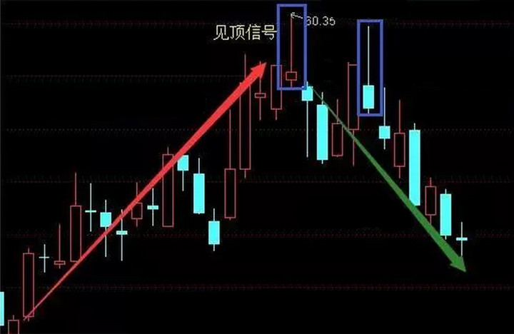 炒黄金见顶信号走势图操作技巧