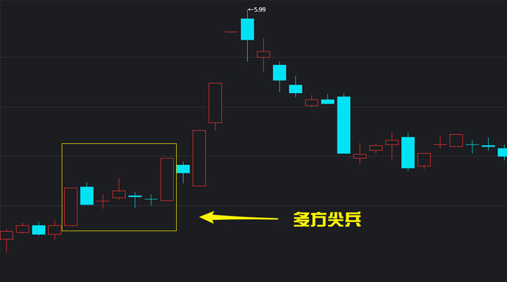 炒黄金多方尖兵走势图应用实战