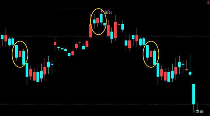 黄金价格下跌操作技巧