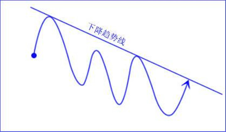 伦敦金的趋势线怎么画