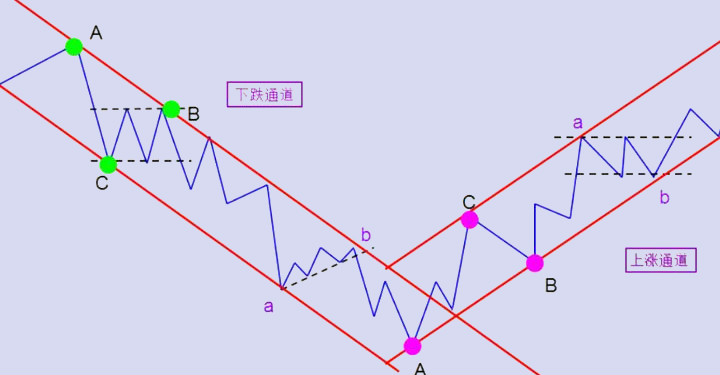 黄金价格趋势出现通道线对交易有什么影响