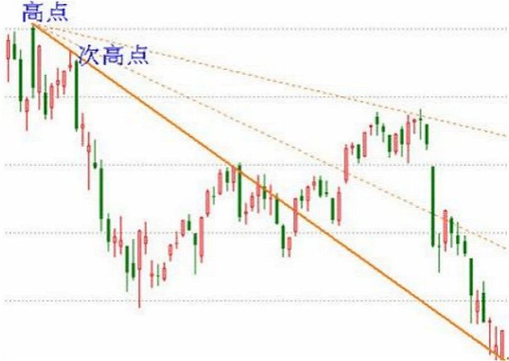 炒黄金速阻线走势操作技巧