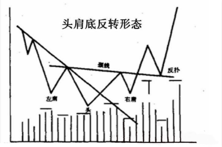 炒黄金底部反转形态应用实战